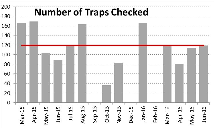 graph2- trap checking numbers